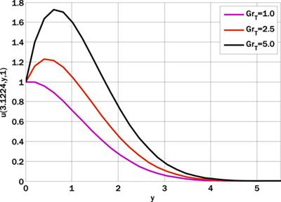 A modification of explicit time integrator scheme for unsteady power-law nanofluid flow over the moving sheets